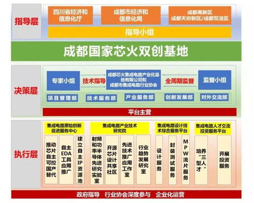 齊抓共建產(chǎn)業(yè)功能區(qū)，成都電子信息產(chǎn)業(yè)功能區(qū)與新經(jīng)濟活力區(qū)迎來國家“芯火”雙創(chuàng)基地落戶